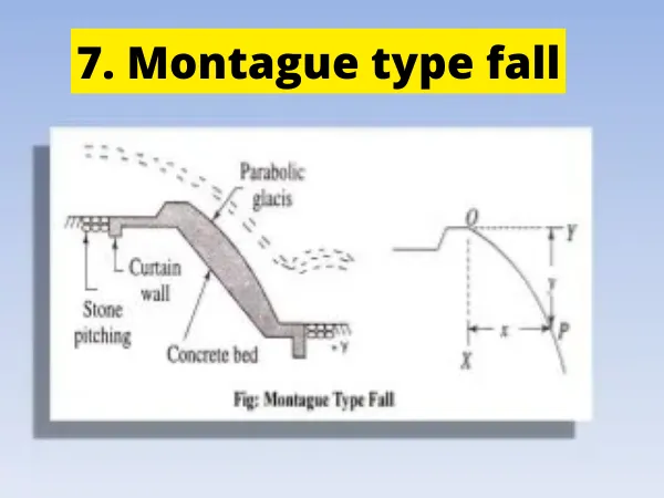 What is Canal Fall Types of Canal Fall