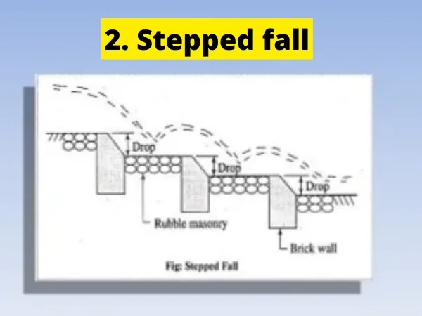 What is Canal Fall Types of Canal Fall