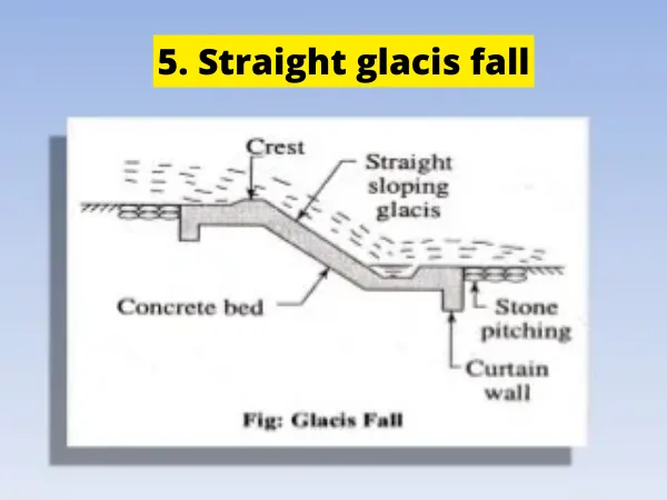 What is Canal Fall Types of Canal Fall