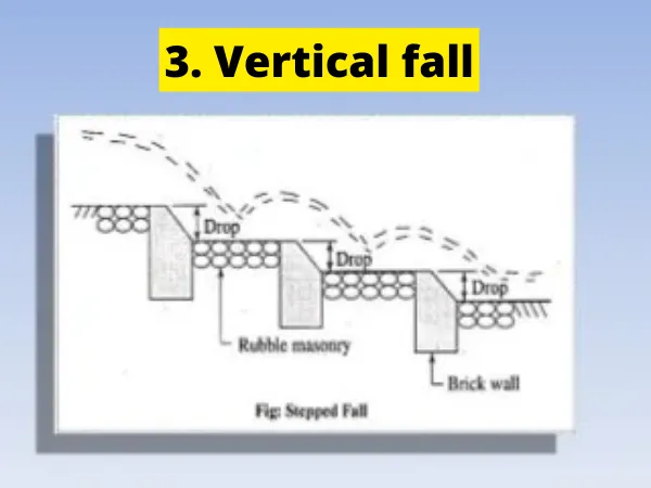 What is Canal Fall Types of Canal Fall