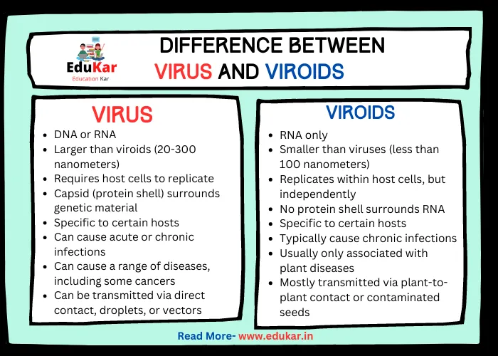 Difference between Virus and Viroids