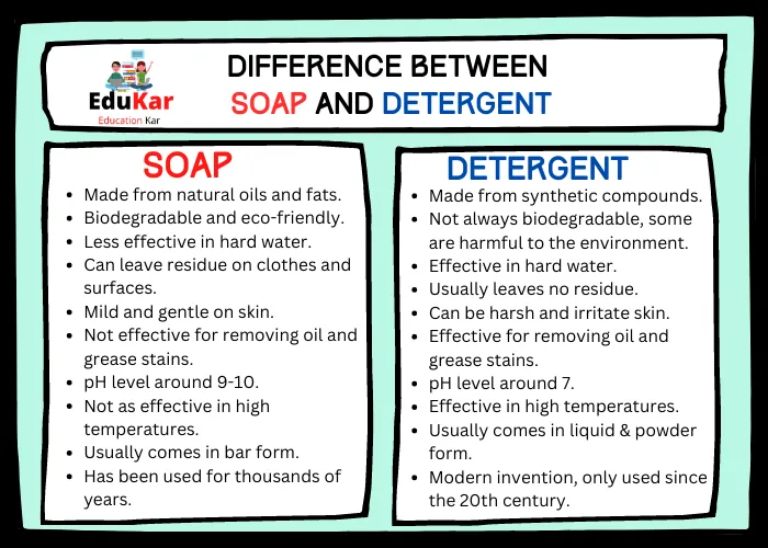 Difference Between Soap and Detergent