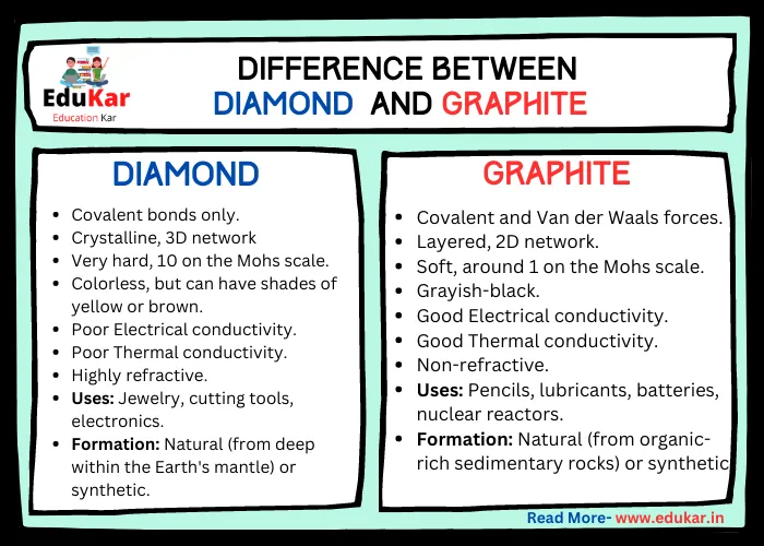 Difference between Diamond and Graphite